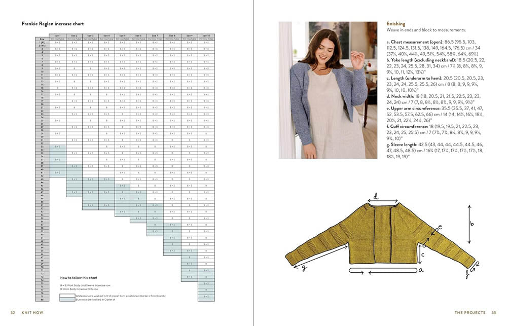 Knit How (Revised and Updated Edition) by Meghan Fernandes & Lydia Gluck